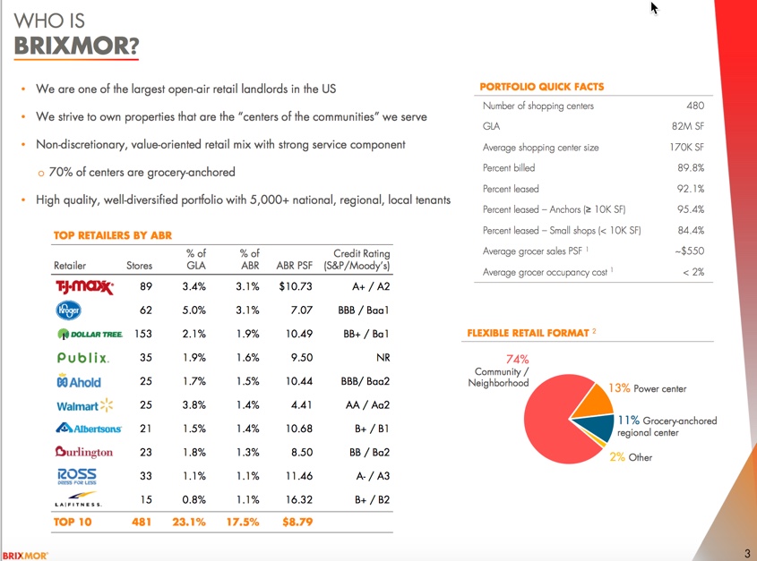 Brixmor: a High Yielding (6%-plus) Good-Quality REIT – Acti-quant