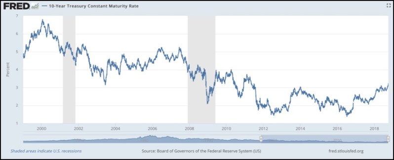 Fig 4 - FRED interest rates
