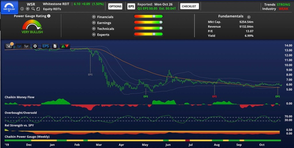 REIT Contrarians can buy early and cheap ahead of post-pandemic resumptions of full rent collection. Some property use-types may not recover. But property can be transformed. So we should stay alert to the unknown. Mr. Market can help us distinguish between fanciful speculation and rational speculation.